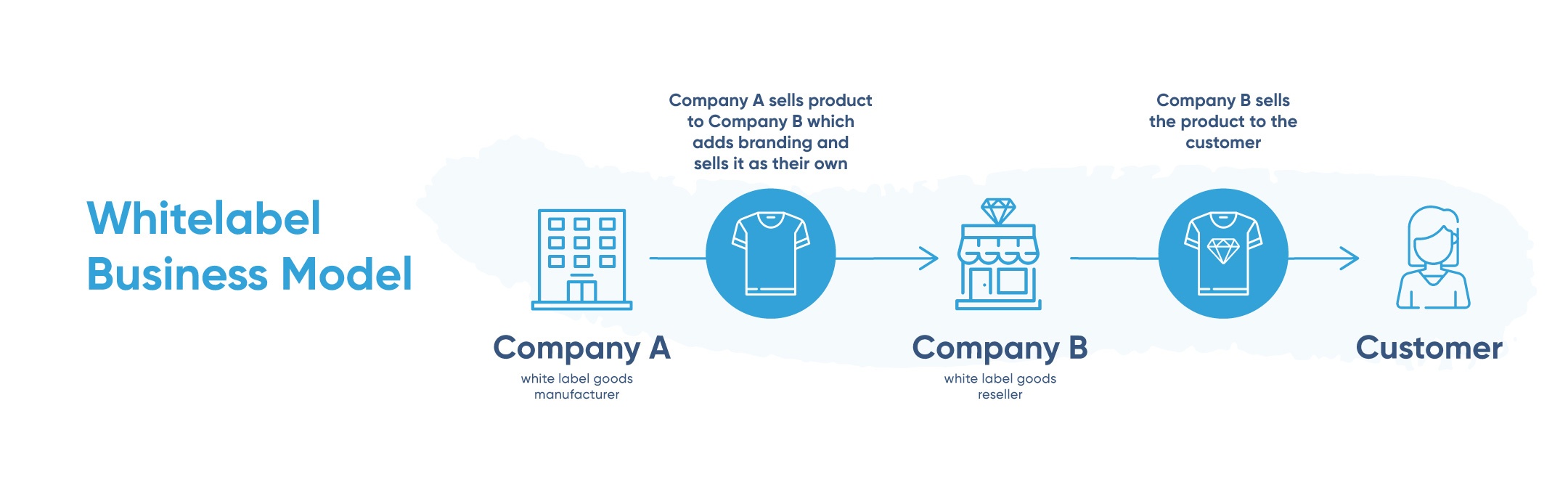 Whitelabel Business Model Chart